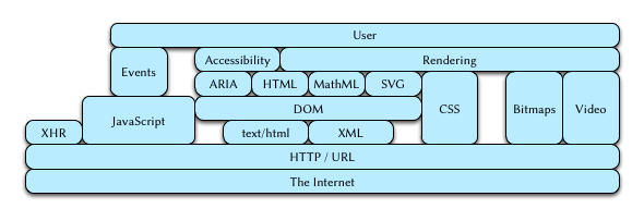Browser stack is built around JavaScript, DOM and CSS