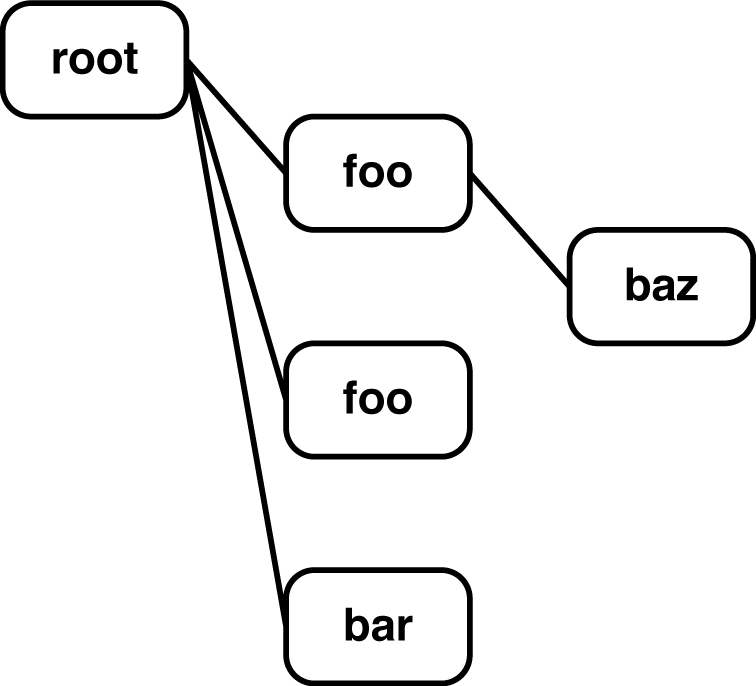 Puu, jossa on juurena solmu root ja sen lapsina foo, foo ja bar jne.