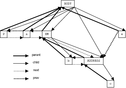 [A diagram showing that the DOM outcome in Tasman is not a tree]