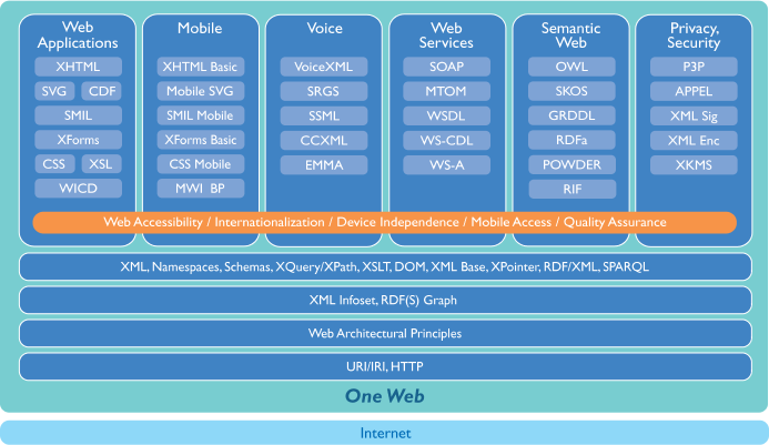 One Web consists of six stacks labeled: Web Applications, Mobile, Voice, Web Services, Semantic Web and Privacy, Security