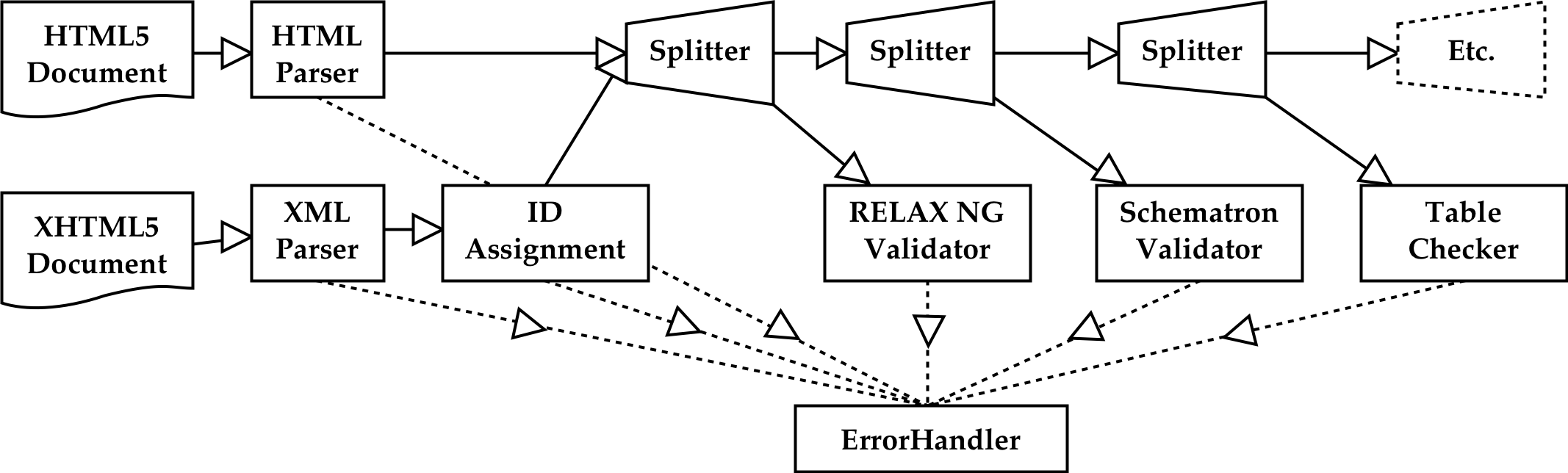 HTML5 documents are parsed using an HTML parser. XHTML5 documents are parsed using an XML parser followed by ID assignment filtering. Parse events from the parser that is used flow to a chain of SAX splitters so that the events are reported to multiple checkers including a RELAX NG validator, a Schematron validator and non-schema-based checkers.