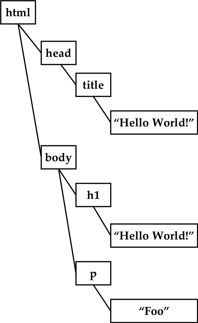 The parse tree of the trivial example documents without white space nodes.
