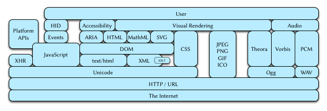 Browser stack is built around JavaScript, DOM and CSS. Now with platform APIs, Unicode and more detailed media formats
